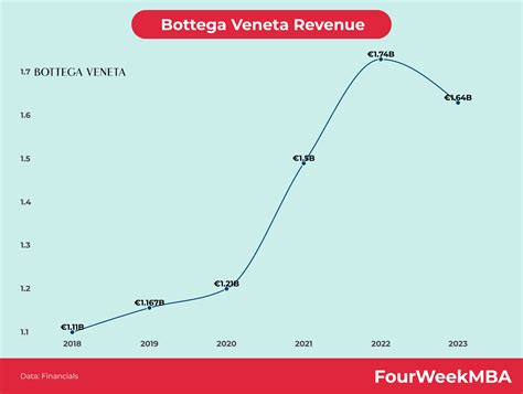 bottega veneta revenue 2023.